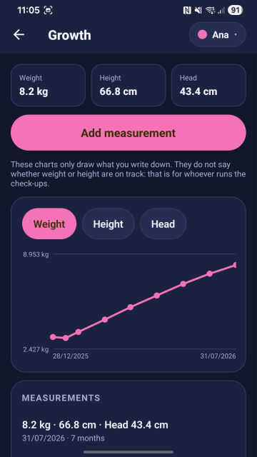 The weight curve over the months.