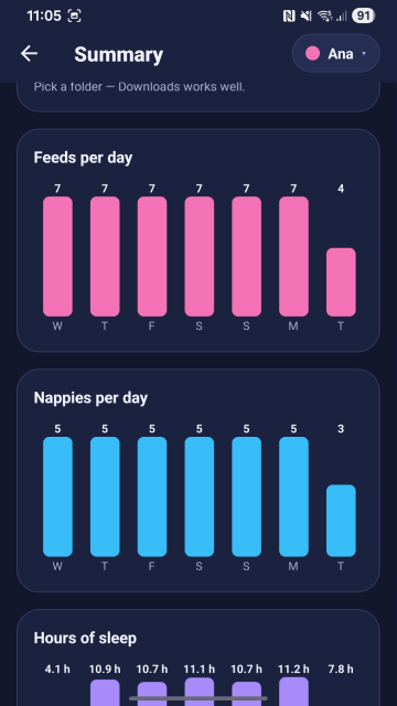 The summary, with charts of feeds, nappies and sleep by day.