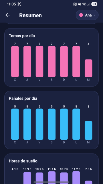 El resumen con gráficas de tomas, pañales y sueño por día.